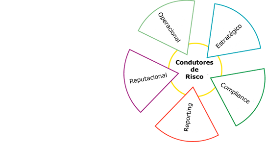 Medidas preventivas e corretivas para condutores de risco